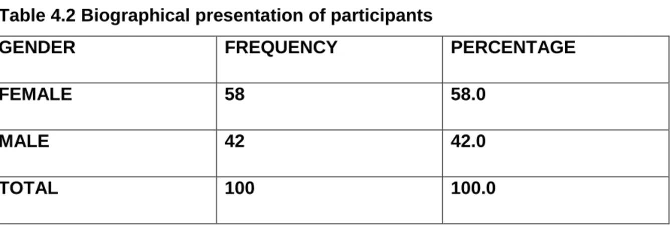 Table 4.2 Biographical presentation of participants 