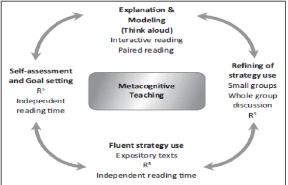 Fig 2.2 Metacognitive Teaching Framework (adapted from Kelley, M and Clausen-Grace, N.2007) 