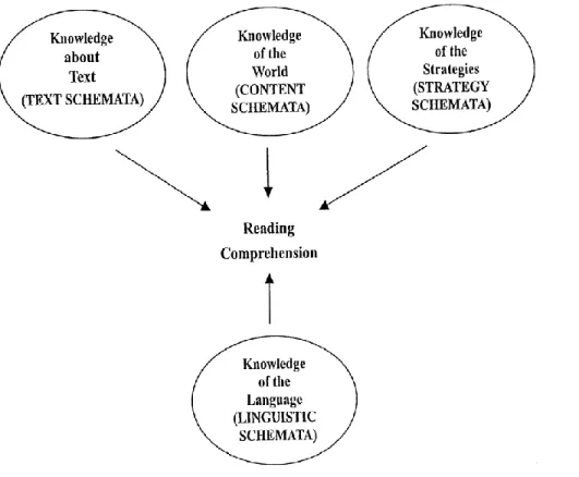 Figure 2.5 Model of Reading Comprehension (Chun, 2000) 