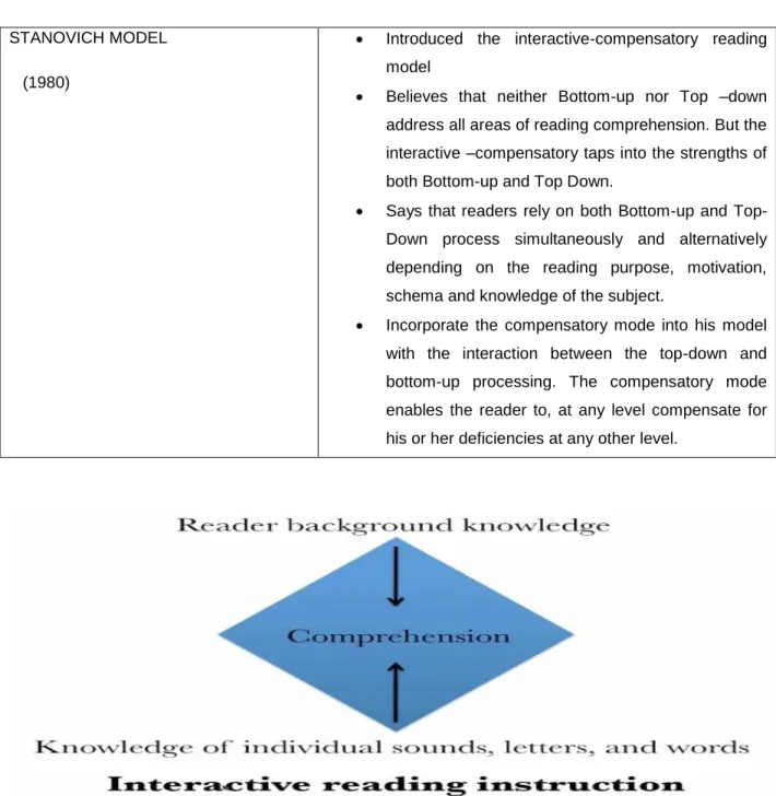 Table 2.1.Stanovich Interactive model of reading 