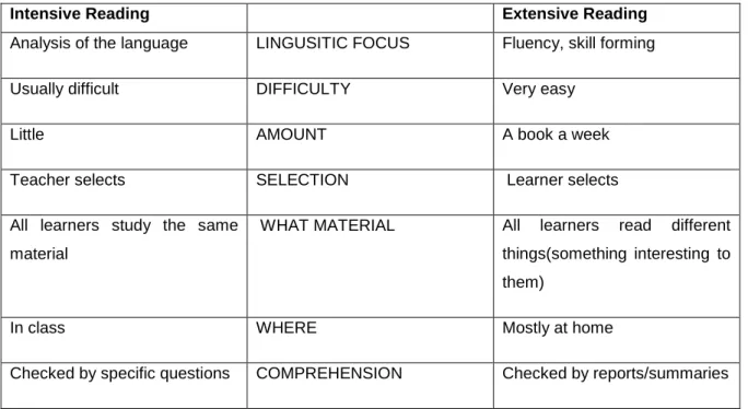 Table 2.2 Intensive and Extensive reading 