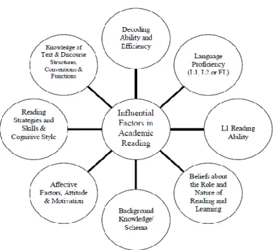 Fig 2.9. Influential factors in academic reading 