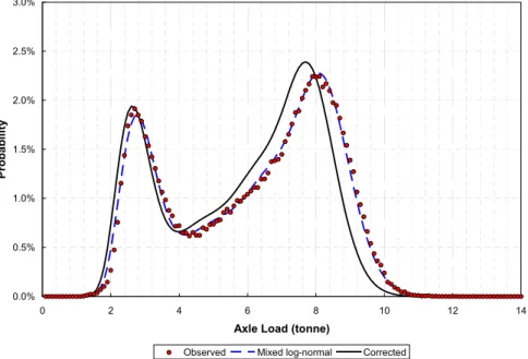 Figure 6: Corrected axle-load histogram for 5 percent systematic error 