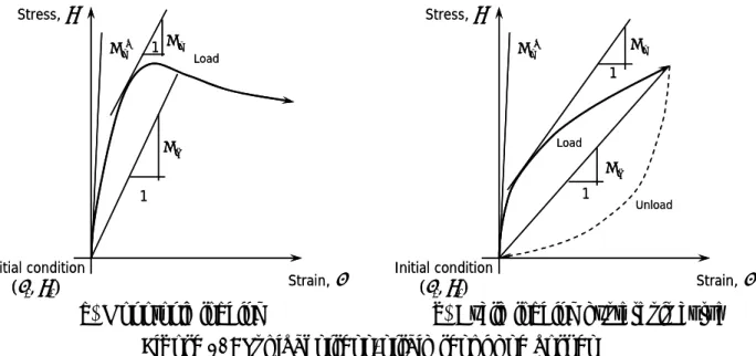 Figure 11: Effects of test conditions on the stress-strain response curve 