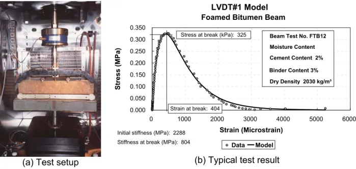 Figure 18: Setup and typical result from the monotonic load flexural beam test  LVDT#1 Model