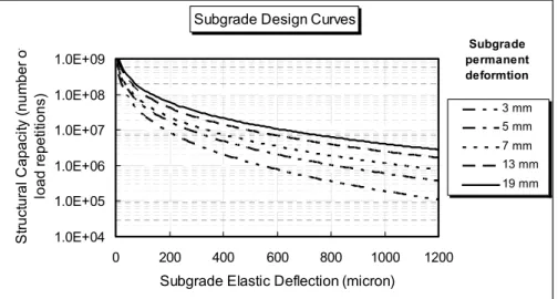 Figure 20: Subgrade permanent deformation damage model  