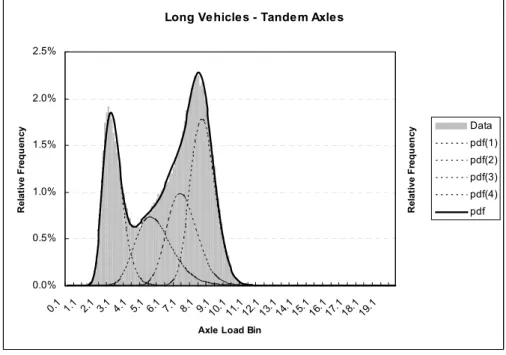 Figure 3: Mixed log-normal distribution fitted to an observed axle-load histogram 
