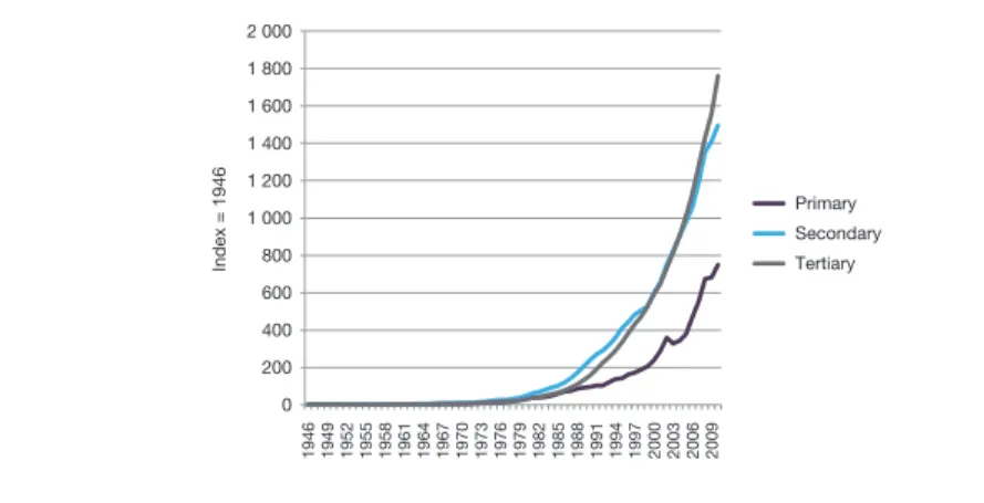 figure 1: Primary, secondary and tertiary sector growth rates: 1946 – 2010 (Lehohla 25 , StatsSA 26 )