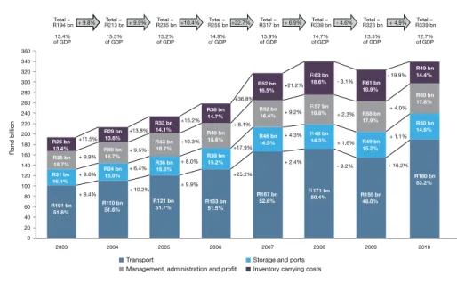 Figure 5 shows a detailed trend analysis of  the four major logistics cost components since  2003