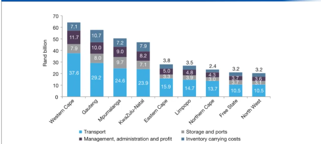 Figure 9 shows the logistics costs for each  province broken down into the four logistics cost  components