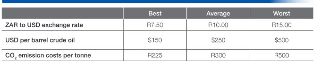 Table 1: Three paradigmatic scenarios based on oil price volatility, exchange rate volatility  and uncertain emissions cost levels