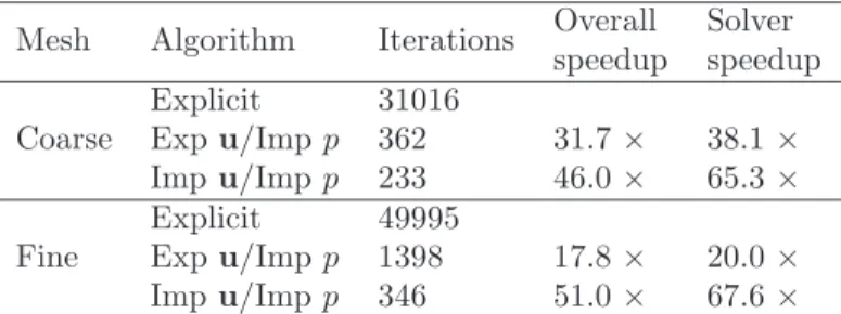 Table 1: Speedup in computation time for a representative timestep of the block-plate problem with two different mesh densities