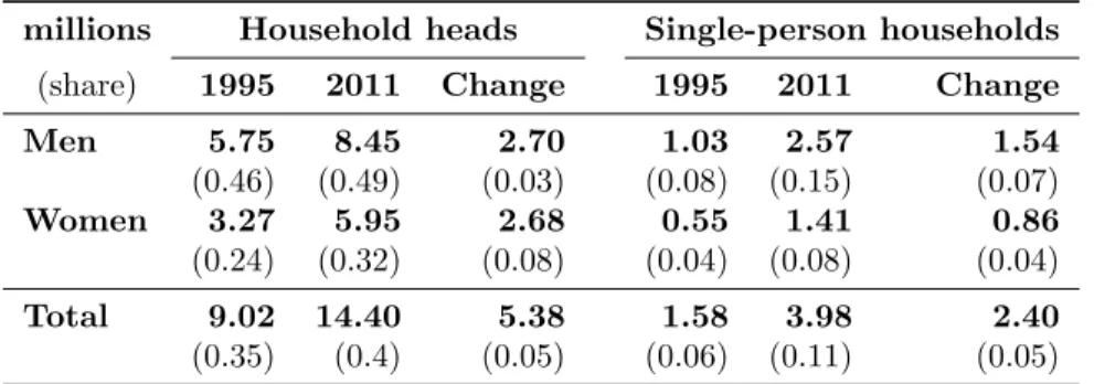 Table 1 reports that between 1995 and 2011, the number of household heads increased from 9.1 million to 14.39, a change of 5.29 million or 58%