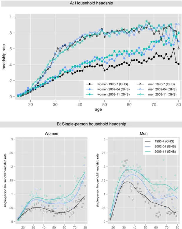 Figure 2: Age-specific headship rates by gender, 1995-2011