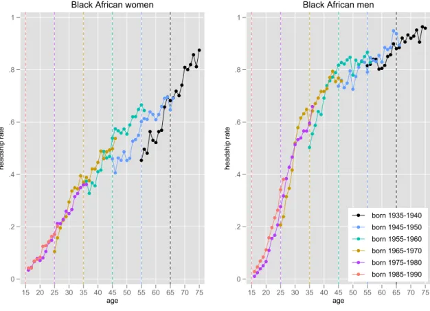 Figure 3: Age-specific headship rates for Black Africans by gender and birth cohort