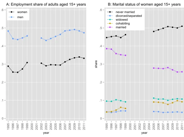 Figure 4: Trends in employment probability and marital status, 1995-2011