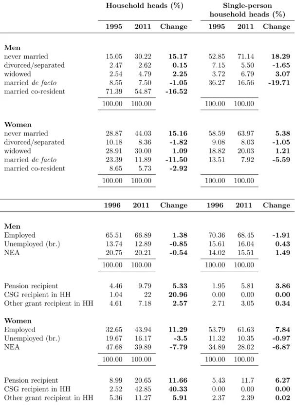 Table 2: Distribution of labour market, marital, and grant recipient status of households heads Household heads (%) Single-person