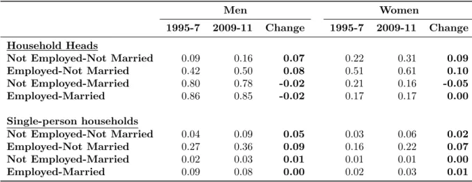 Table 3: Probability of heading a household or living alone conditional on labour market and marital status by gender, 1995-7 and 2009-11