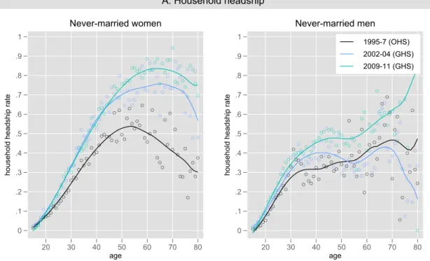 Figure 5: Age-specific headship rates by gender conditional on being never-married, 1995-2011