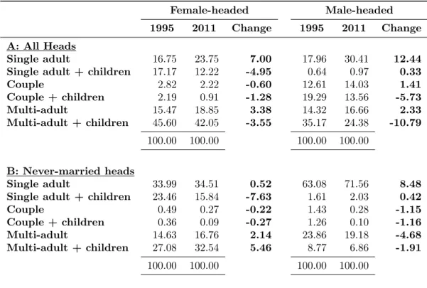Table 4: Household compositional change by gender of household head, 1995-2011