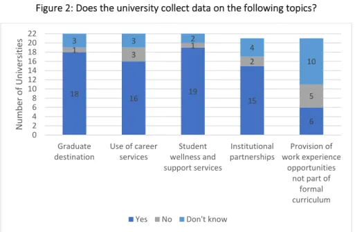 Figure 2 illustrates responses to a question on whether an institution collected data relating to a series  of topics identified as priorities for the sector in the White Paper for Post‐school Education and Training  and the  Framework for  the University 