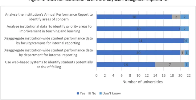 Figure 3: Does the institution have the analytical intelligence required to: 