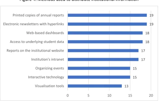 Figure 4: Methods used to distribute institutional information 