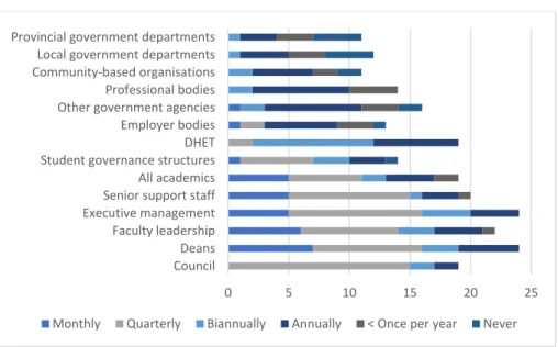 Figure 5 shows  the frequency with which  institutional information is  distributed  to  various stakeholders. 
