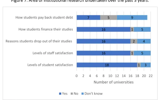 Figure 7: Area of institutional research undertaken over the past 3 years: 