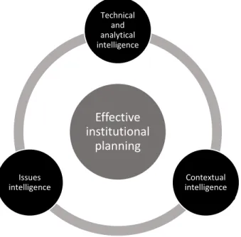 Figure 1: Terenzini’s three tiers of organisational intelligence   