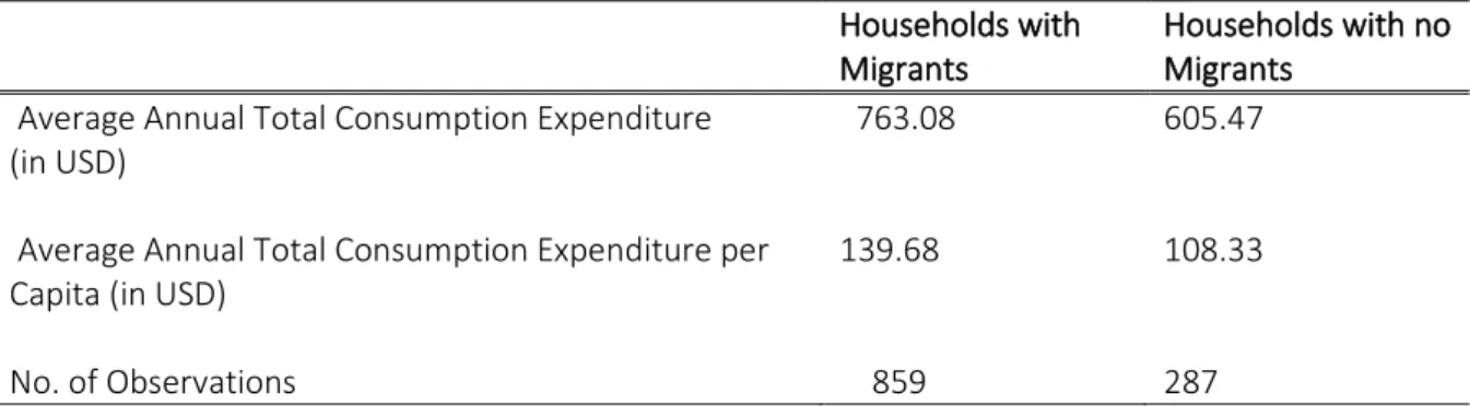 Table 4. 1 Consumption expenditure for households with migrants and with no migrants, 2018  Households with 