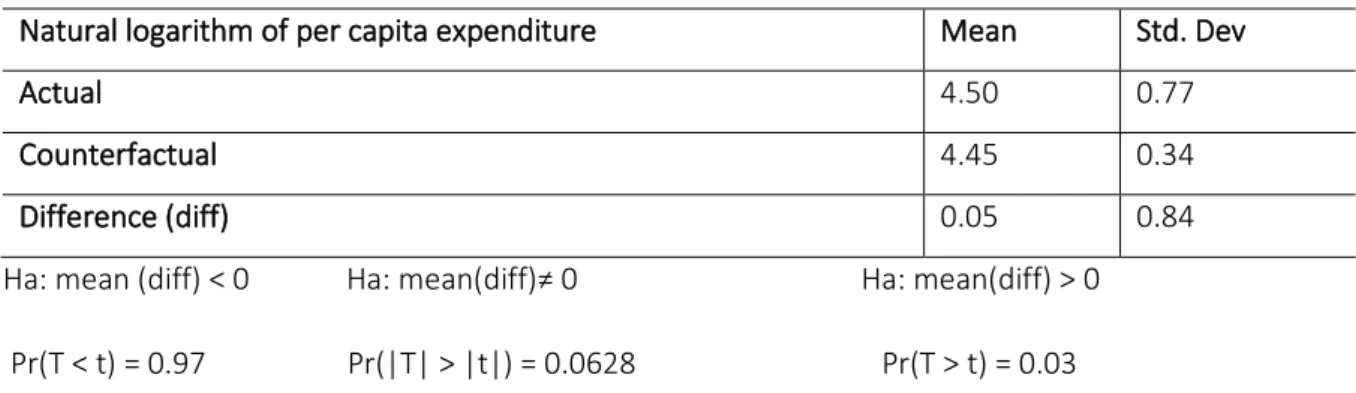 Table 4.4 Paired t-test of whether the mean actual and counterfactual per capita expenditure of  households with migrants are statistically different