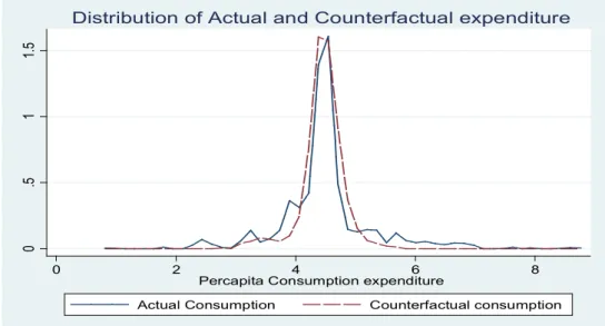 Figure 3. Counterfactual and actual consumption distribution for households with migrants  Source: Own calculations 