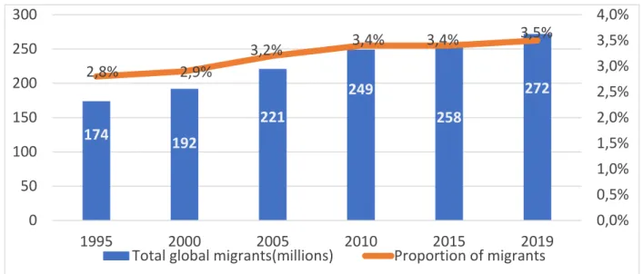 Figure 1. Total and proportion of international migrants globally. 