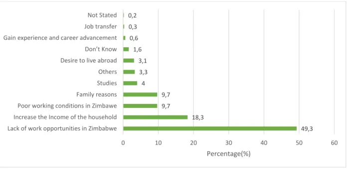 Figure 2. Distribution of emigrants by migration reasons in Zimbabwe, 2014  Source: ZIMSTAT, 2014 