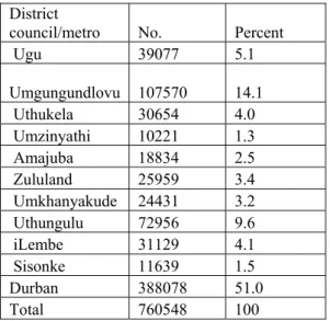 Table 2 Receiving districts, working age people, KZN  District 