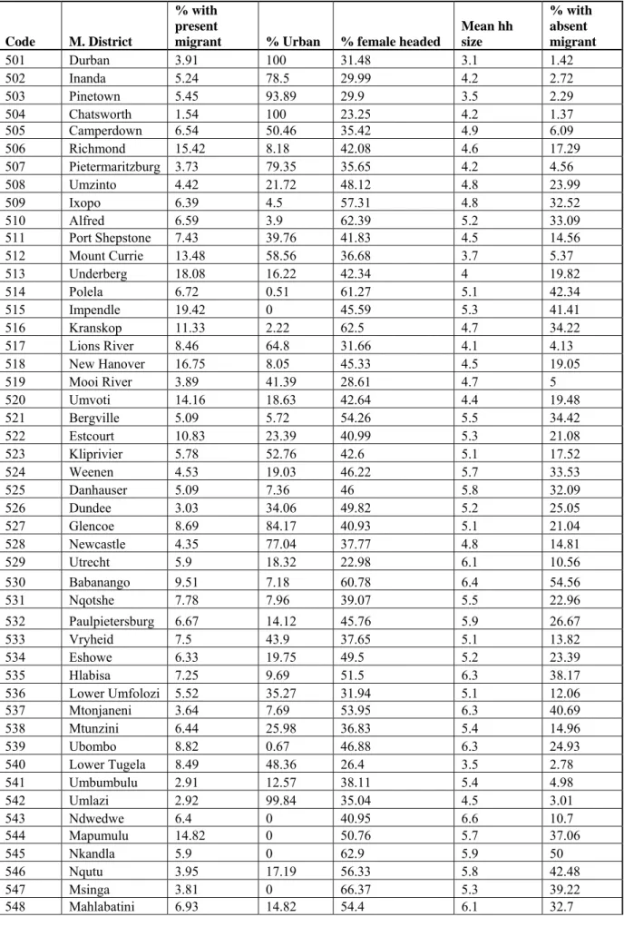 Table 3 Selected household characteristics in Population Census of 1996 by magisterial district