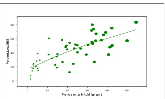 Figure 3 Relationship between household migration status and SES 