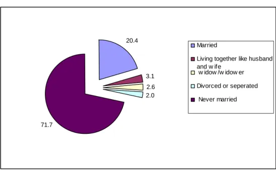 Figure 5 Marital status of migrant workers, KwaZulu-Natal 