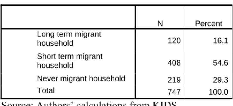 Table 15 Migrancy status 1993-2004