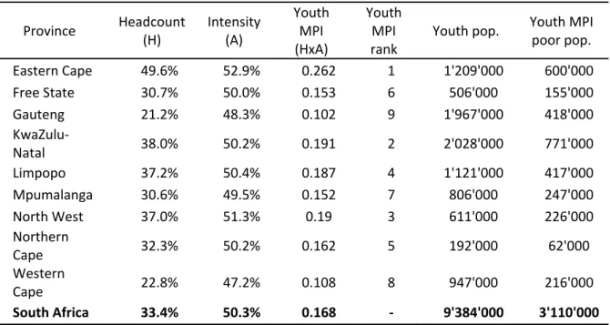 Table 4 below presents estimates of the three Youth MPI measures for each province as well as for  South  Africa as a whole. The last  three columns in the table  present  the  rank  value by  Youth MPI  score 27 , the youth population size and the number 