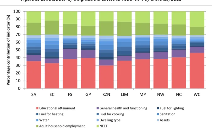 Figure 2: Contribution of weighted indicators to Youth MPI by province, 2011 30  