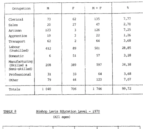 TABLE  7  Occupations  of  the  Ehlployed  (1981) 