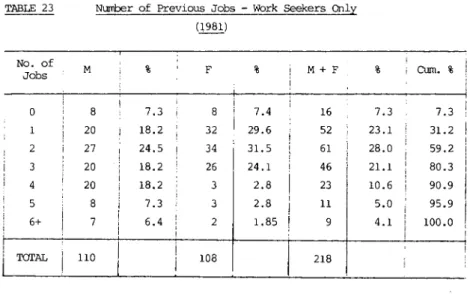 TABLE  23  Number  of  Previous  Jobs  - Work  Seekers  Only  (1981) 