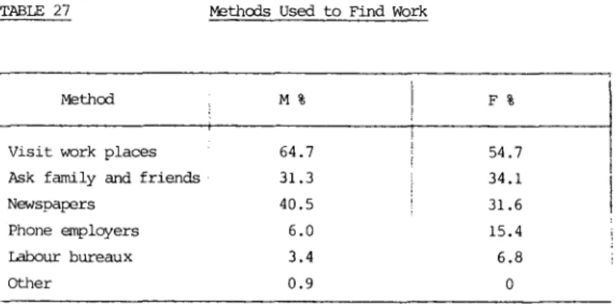 TABLE  27  Methods  Used  to  Find  Work 