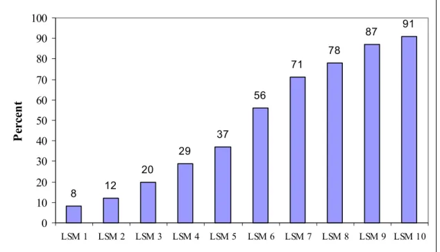 Figure 1: Percentage of adults with a transaction account by LSM 