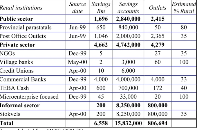 Table 1: Summary of retail outreach in the micro-savings market in South  Africa (1999/2000) 