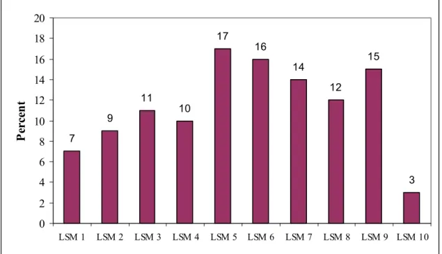 Figure 2: Percentage of adults participating in a stokvel by LSM 