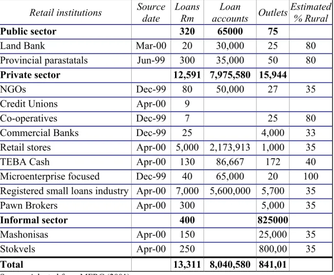 Table 3: Summary of retail outreach in the micro-lending market in South  Africa (1999/2000) 
