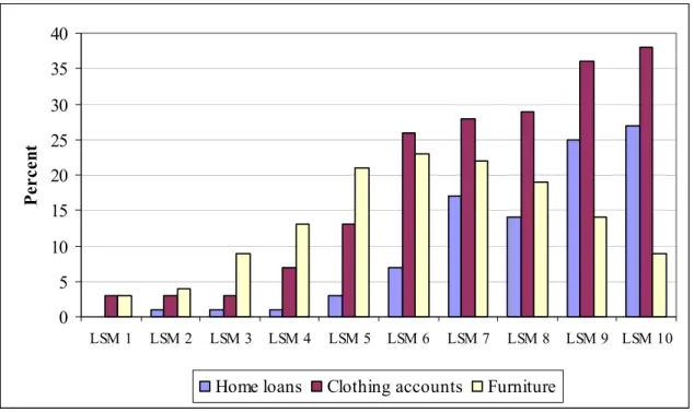 Figure 3: Adults with home loans, clothing and furniture accounts by LSM 
